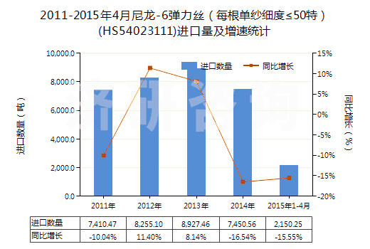 2011-2015年4月尼龍-6彈力絲（每根單紗細度≤50特）(HS54023111)進口量及增速統(tǒng)計
